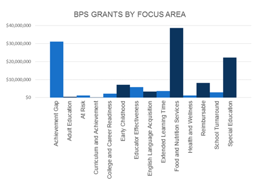 Breakdown of FY16 Grants at the Boston Public Schools by focus area.   